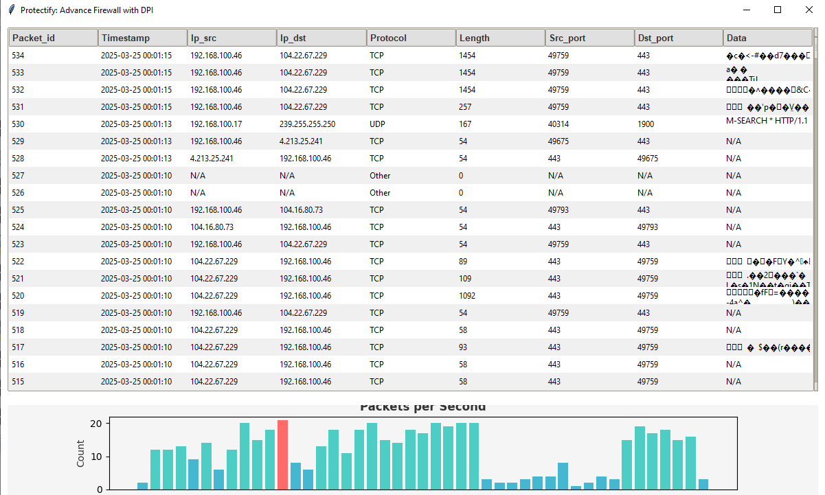 Deep Packet Inspection
